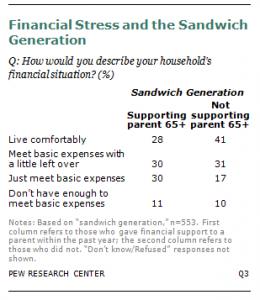 chart shows percentage of adults in the sandwich generation who support or do not support a parent who is 65+ and their financial situation (ranging from comfortable to not enough to meet basic expenses)