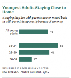 Graph depicting percentage of adults still living or newly moved in with parents