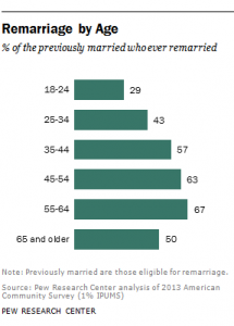 graph depicting an increase in remarriages through the ages, until individuals reach 65, where remarriage decreases to 50% (from 67% in the 55-64 category)