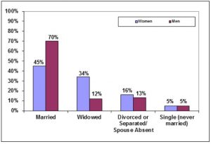 graph shows most older people are married, with substantially more older men being married (70%) than women (45%)