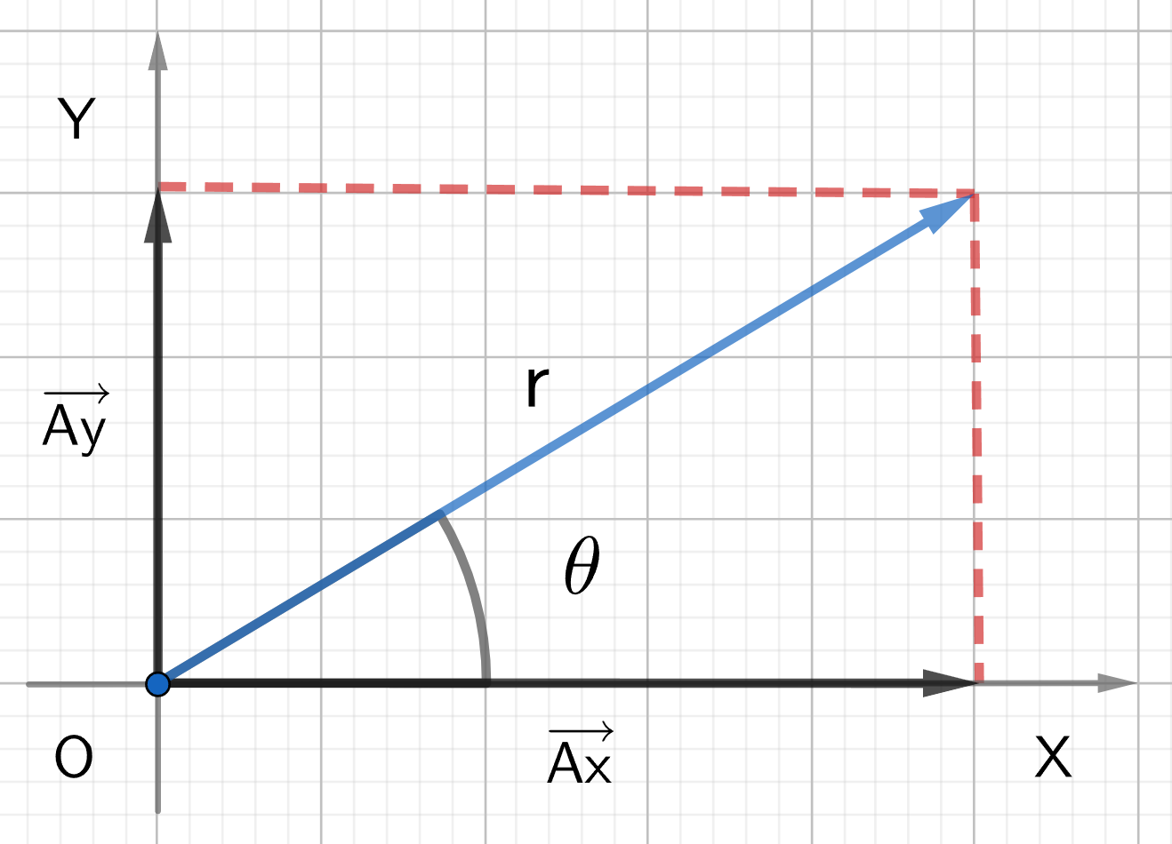 Vector components