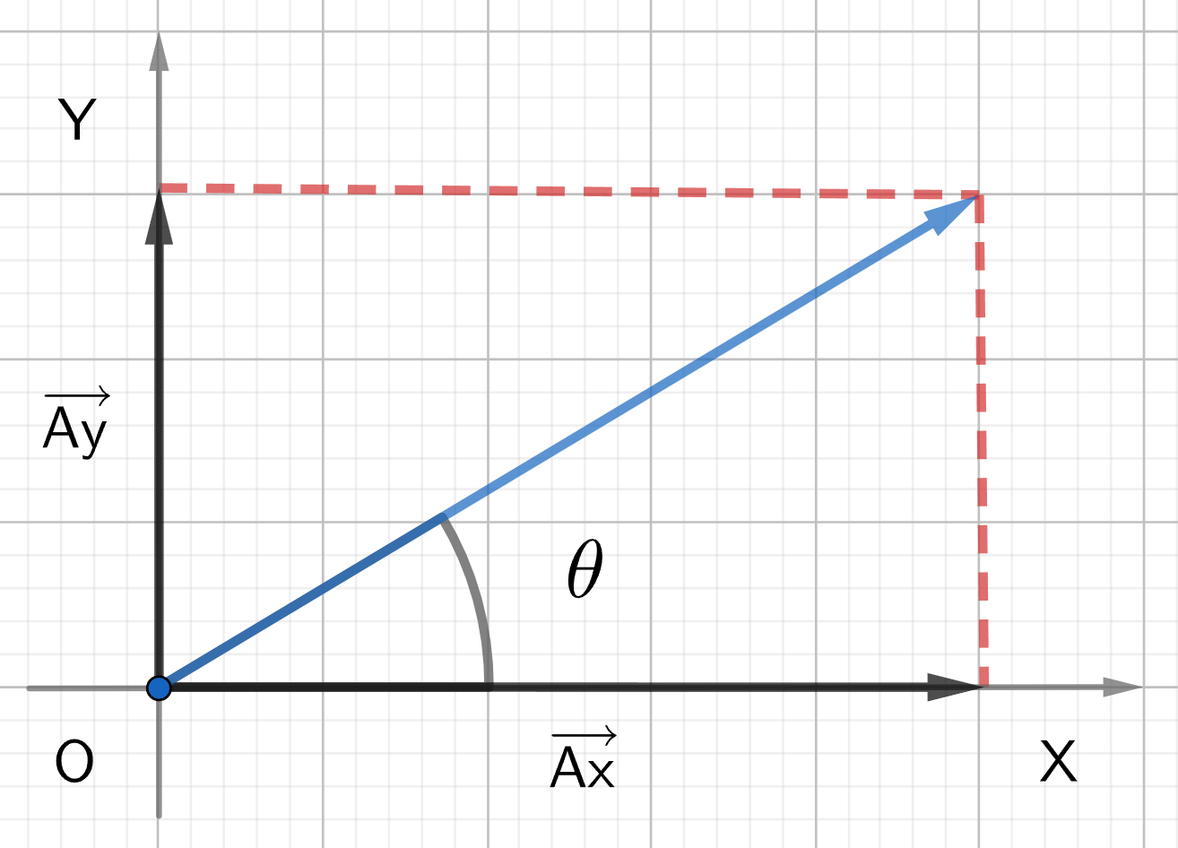 Vector components