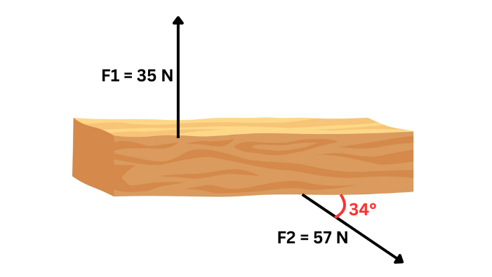 a wooden block with two applied forces. F1 acts vertically upward from the top of the block. F2 applied at an angle of 34 degree downward to the right