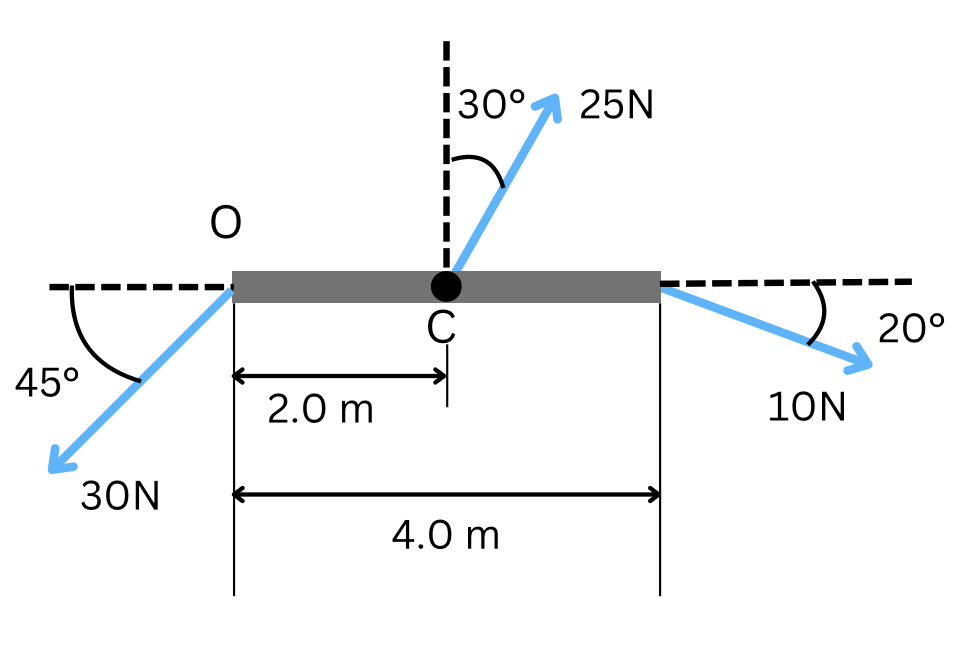 a horizontal beam pivoted at point C, with forces applied at different angles. A 30N force acts at O at 45 degree, a 25N force is applied at 30 degree above at C. A 10N force is applied at 20 degree at O