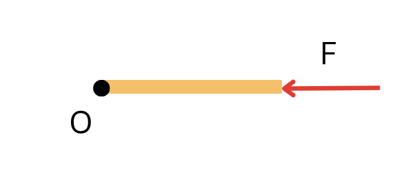 a horizontal beam pivoted at point O on the left. A force F is applied horizontally to the right end of the beam, directed toward the pivot