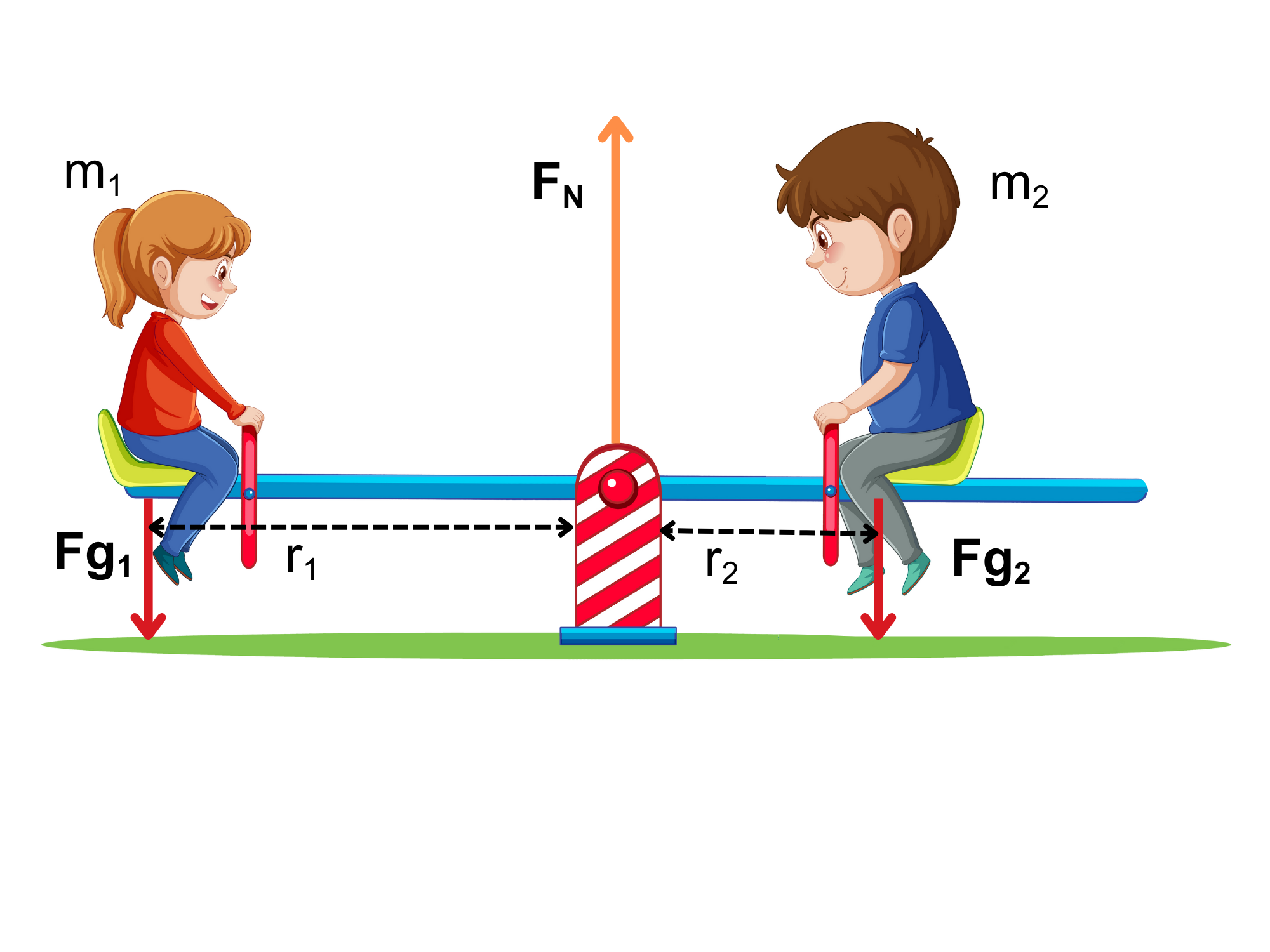 A girl and boy sit on opposite ends of a seesaw in balance, with forces and distances from the pivot labeled for torque analysis.