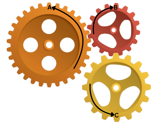 The largest gear, colored orange, rotates counterclockwise (indicated by arrow A). A smaller red gear, meshed with the orange one, rotates clockwise (indicated by arrow B). Another medium-sized yellow gear, also meshed with the orange gear, rotates counterclockwise (indicated by arrow C)