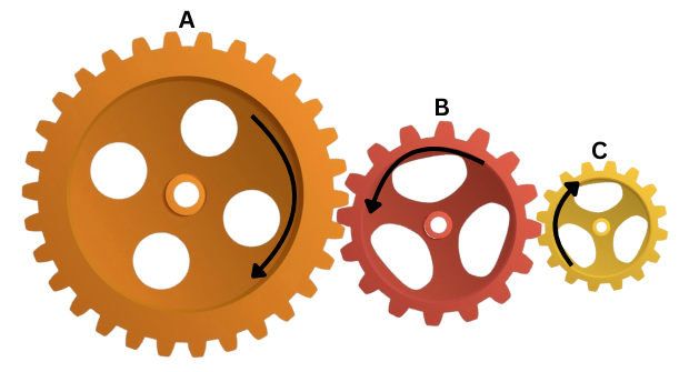 The largest orange gear (A) rotates counterclockwise, as indicated by an arrow. A medium-sized red gear (B), meshed with the orange one, rotates clockwise. A smaller yellow gear (C), meshed with the red gear, rotates counterclockwise