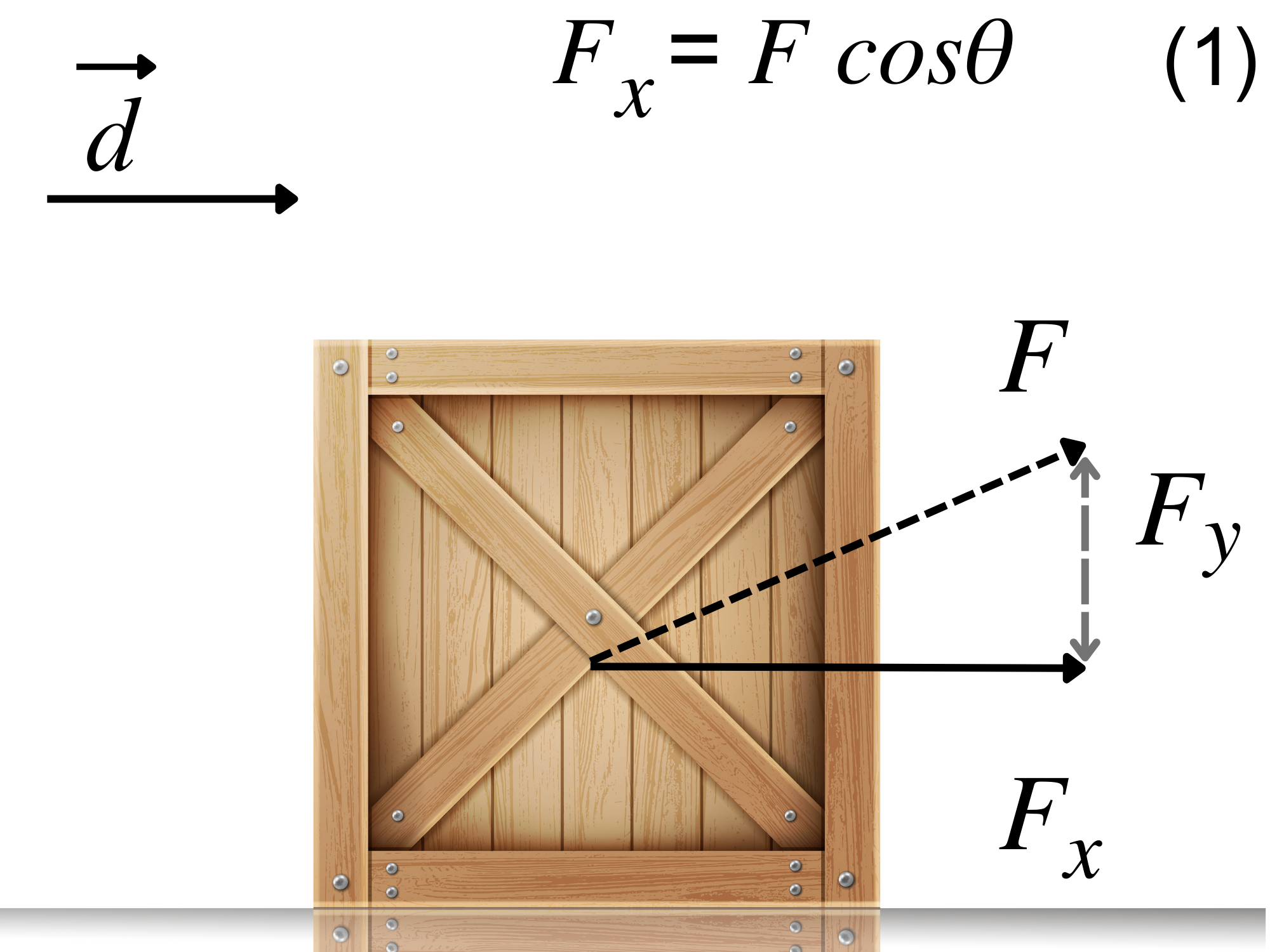 A wooden crate with an applied force 𝐹 acting diagonally at an angle. The force is decomposed into horizontal (𝐹𝑥) and vertical (𝐹𝑦) components. The equation 𝐹𝑥=Fcosθ is shown, representing the horizontal force component. A displacement vector (d) is directed to the right.