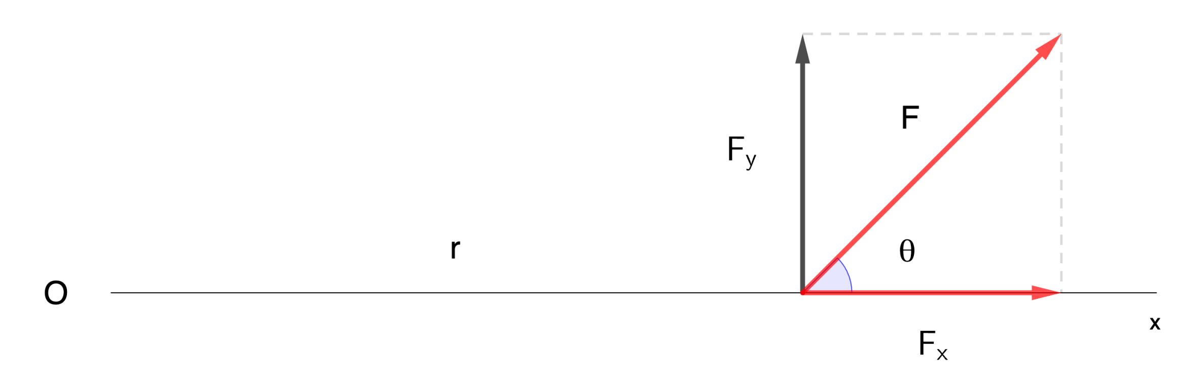 A force F is applied at an angle θ to a wrench, with vectors showing the force direction and distance from the rotation point.