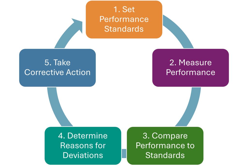 Five-step Control Process