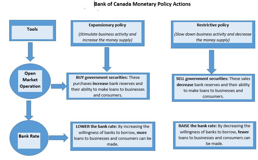 Bank of Canada Monetary Policy Actions