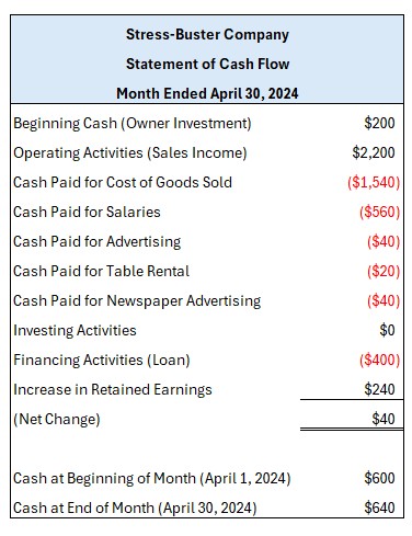 Statement of Cash Flow After First Month