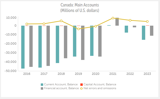 Canada's balance of payments 2016-2023