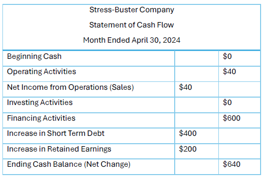 Cash flow statement at end of month