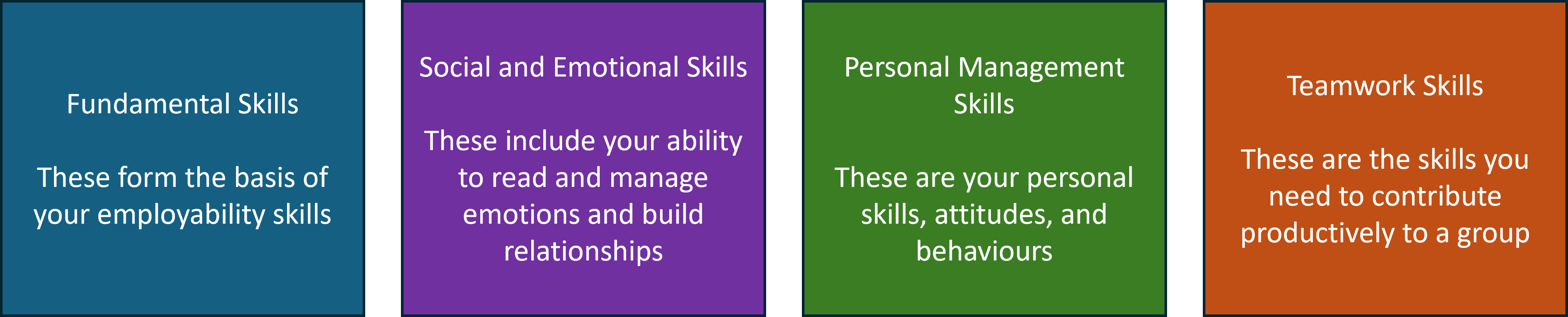 Employability Skills four categories: Fundamental, social and emotional, personal management, and teamwork