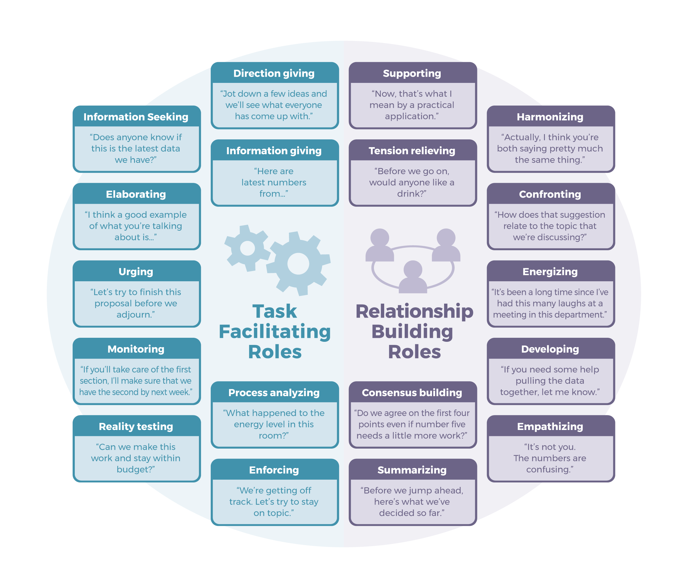 Team Roles: Task facilitating roles and relationship building roles.