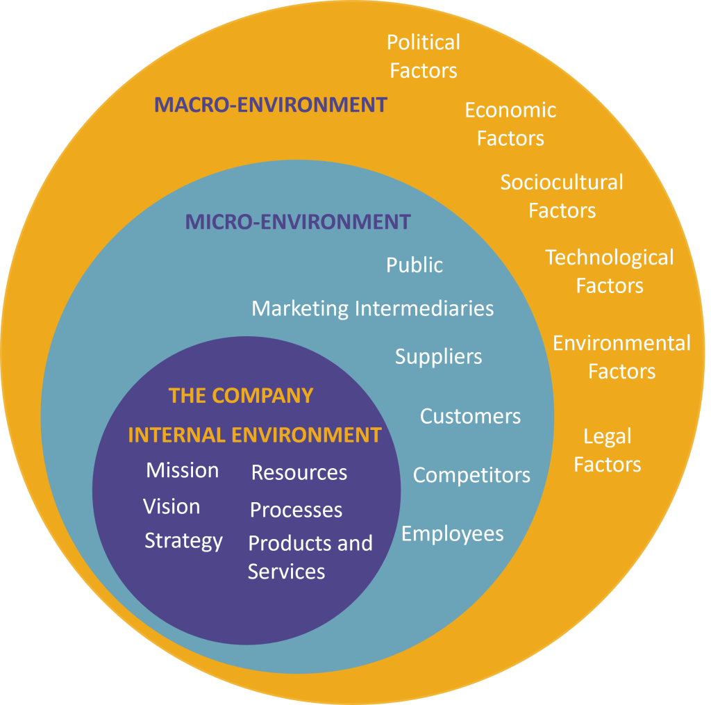 Diagram showing the relationship of Internal, micro, and macro business environments