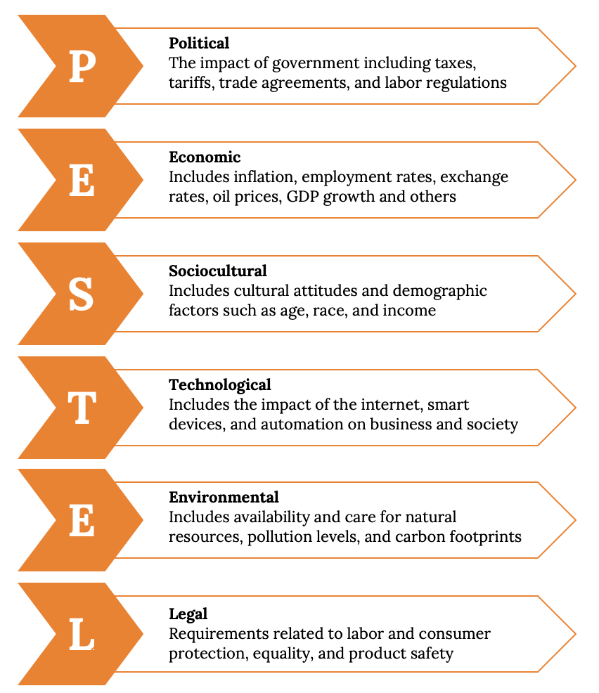 Acronym for PESTEL: Political, Economic, Sociocultural, Technological, Environmental, and Legal.