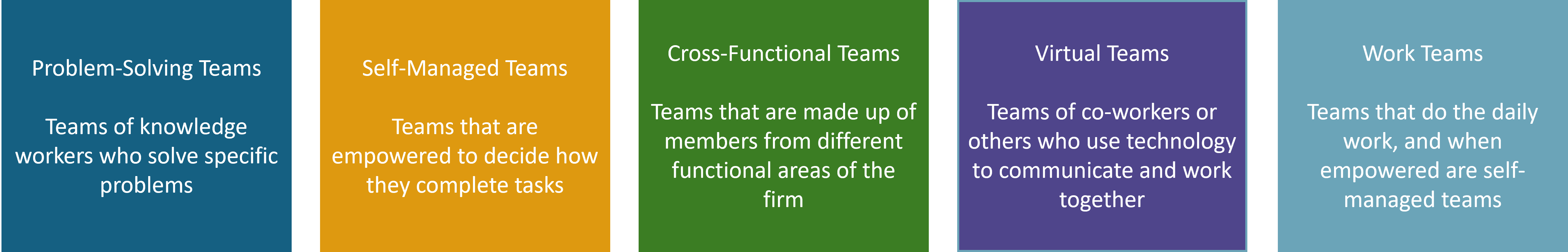 Five Types of Teams: Problem-solving, self-managed, cross-functional, virtual, work teams.