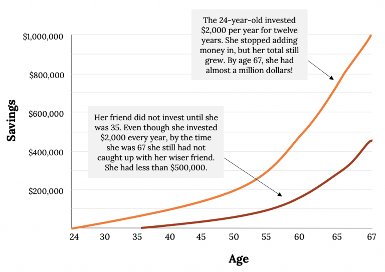 A chart showing the power of compound interest on increasing savings.