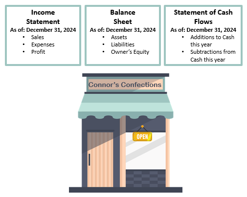 Image of confection shop storefront showing income statement, balance sheet, and cash flow statement.