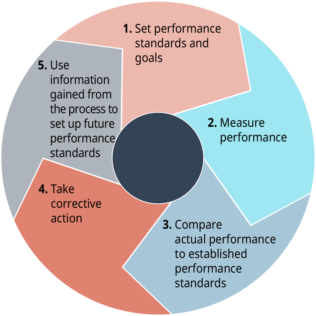 Management Function: Control Process