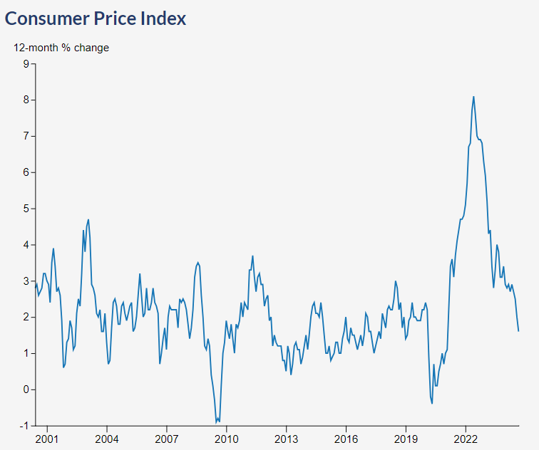 Consumer price index chart from 2000 to 2024 with a large spike in 2022