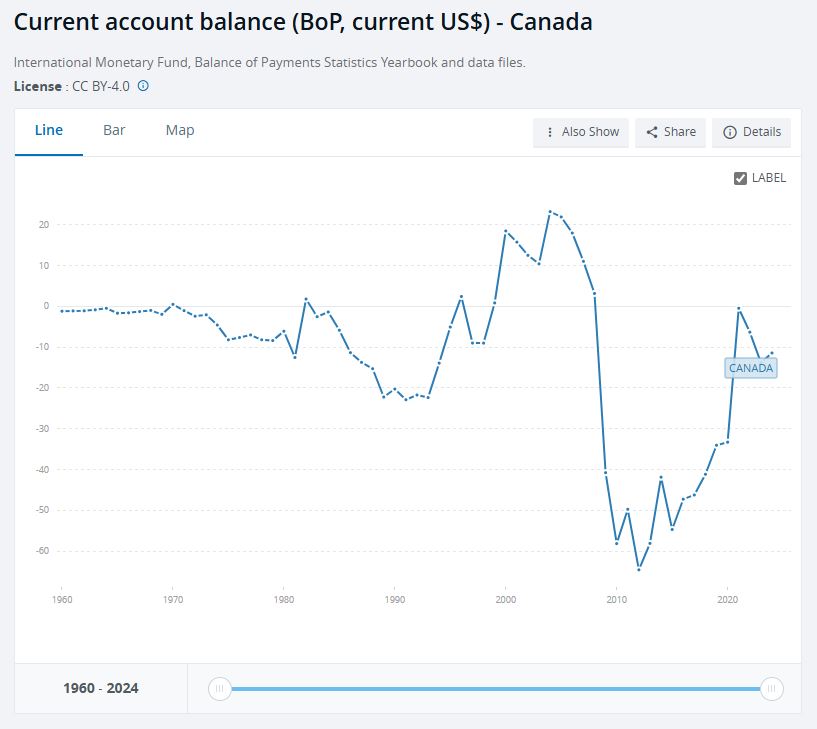 Chart showing Current Account Balance for Canada