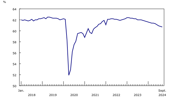 Statistics Canada Map with Employment Rates