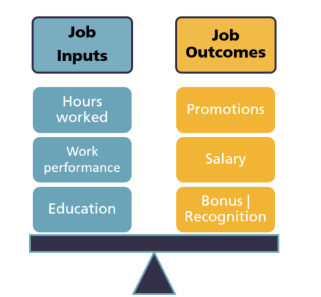 Equity Theory by John Stacey Adams