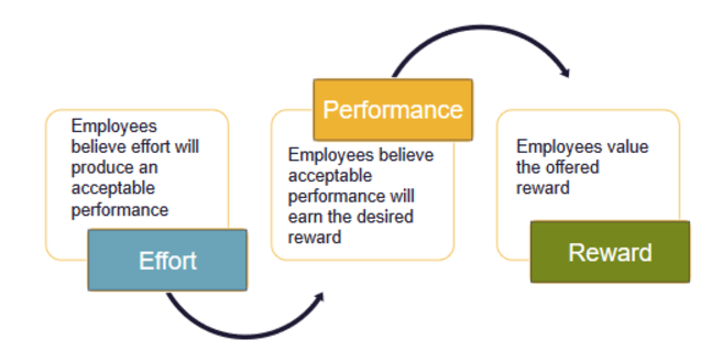 Expectancy theory