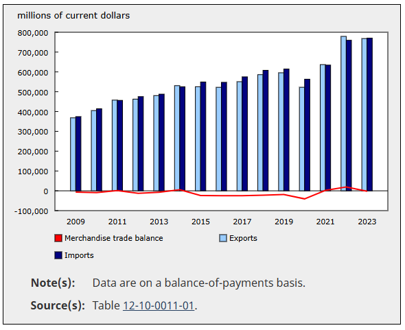 Bar chart showing Canada's exports and imports in 2023, stabilized in 2023