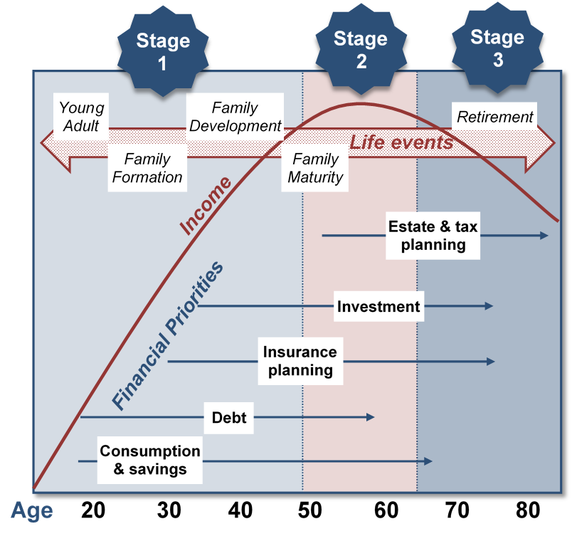 The Financial Life Cycle: early years focus on building wealth, then increasing wealth, then living on savings after retirement.