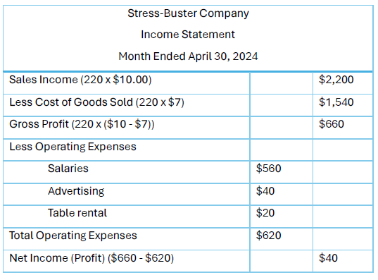 Example of an income statement showing income, expenses and net profit (or loss).