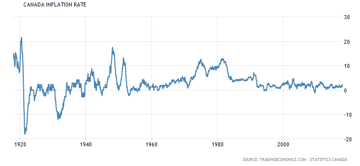 Statistics Canada Inflation Rate 1915-2018 Chart