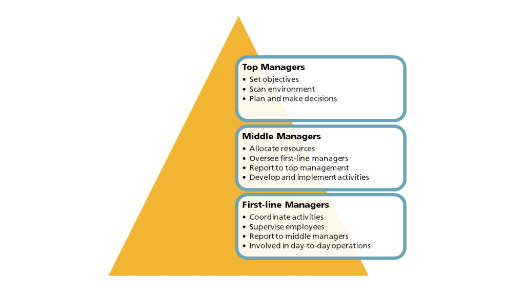 Levels of Management: Top, Middle, First-line and task done at each level.