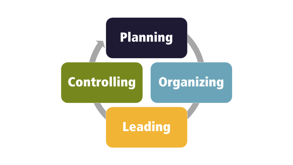 Four functions of management: planning, organizing, leading and controlling.