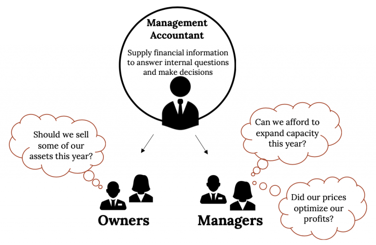 The role of managerial accounting image showing owners and manager asking questions.