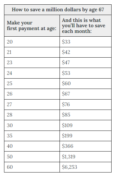 An image showing how to save a million dollars by age 67 by showing how much needs to be saved each month.