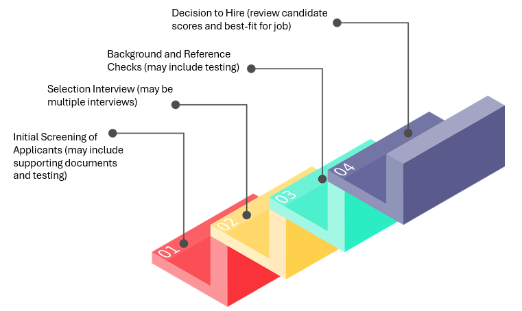 Steps in the Selection Process