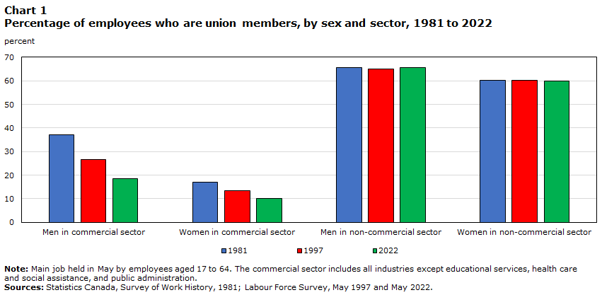 Statistics Canada: Percent of employees who are union members.