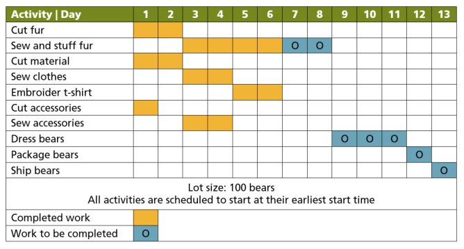 Gantt chart for producing Toronto teddy bears