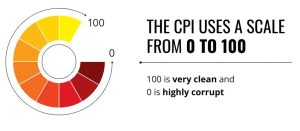 Transparency International -- Corruption Meter