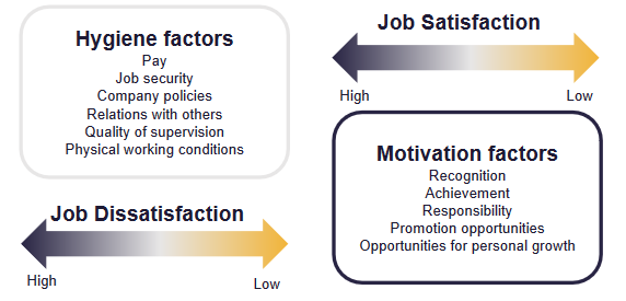 Herzberg's Two-factor theory