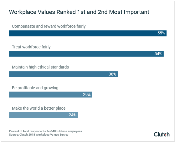 Survey results on what employee value