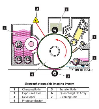 6.4 Electrophotographic Process – Graphic Design and Print Production ...