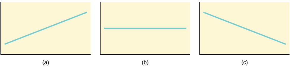 Three possible graphs of the equation y = a + bx. For the first graph, (a), b > 0 and so the line slopes upward to the right. For the second, b = 0 and the graph of the equation is a horizontal line. In the third graph, (c), b &lt; 0 and the line slopes downward to the right.