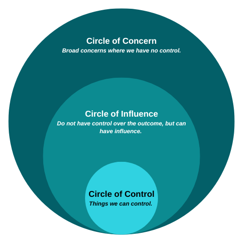 Three circles - small (circle of control), medium (Circle of Influence), and large (Circle of Control) are stacked from largest to smallest.