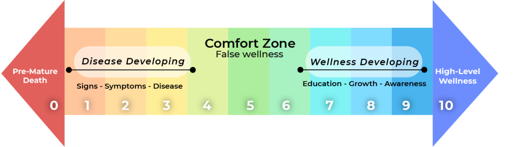 A Continuum showing Pre-Mature Death to High-Level Wellness containing 3 sections: Disease Developing, Comfort Zone and Wellness Developing.